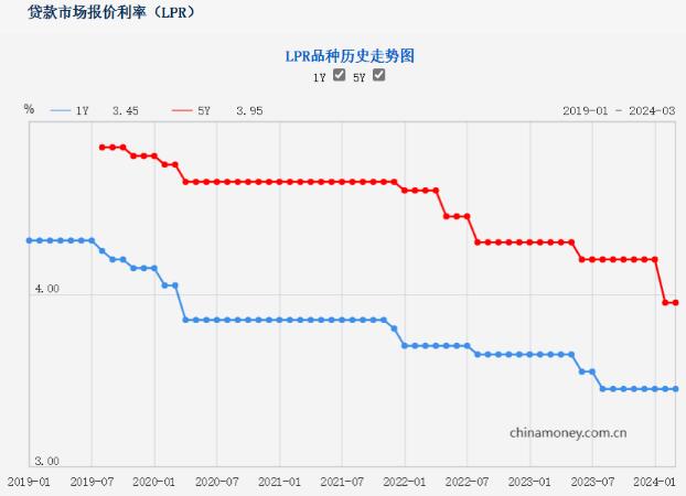 2024年3月LPR最新利率报价 1年和5年期贷款市场报价利率查询