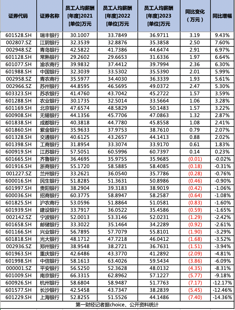 银行薪酬揭秘：超半数银行人均工资下降，也有员工年入2300万