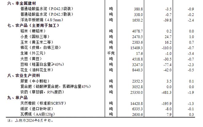 2024年6月下旬流通领域重要生产资料市场价格变动情况